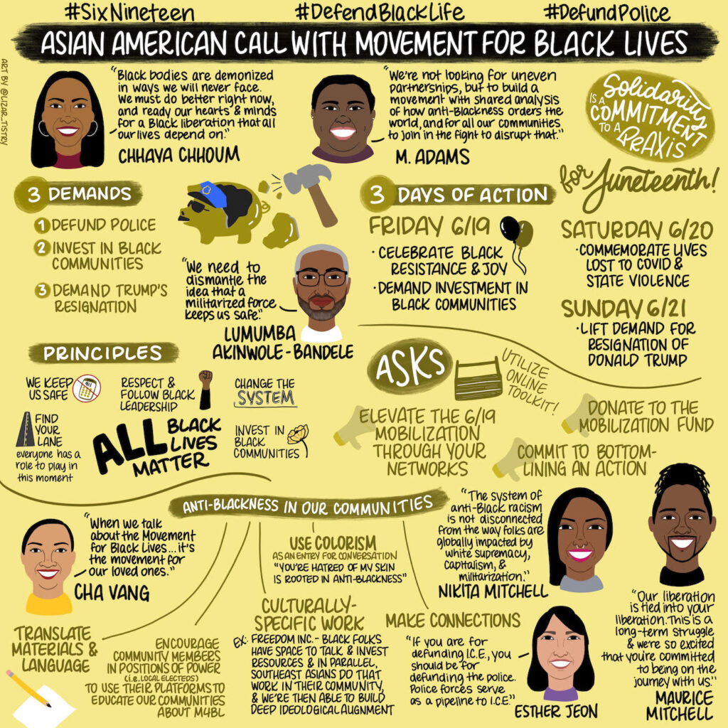 Infographic titled “Asian American Call with Movement for Black Lives” with the hashtags #SixNineteen, #DefendBlackLife, and #DefundPolice. There is a doodle of Chaya Chhoum with text reading “Black bodies are demonized in ways we will never face. We must do better right now and ready our hearts and minds for a Black liberation that all our lives depend on” and a doodle of M. Adams with text reading “We’re not looking for uneven partnerships, but to build a movement with shared analysis of how anti-Blackness orders the world, and for all our communities to join the fight to disrupt that.” A circle contains the text “Solidarity is a commitment to a praxis.” More text reads “3 Demands: 1. Defund Police, 2. Invest in Black Communities, 3. Demand Trump’s Resignation” with a doodle of a hammer breaking a piggy bank wearing a police hat. A doodle of Lumumba Akinwole-Bandele has text reading “We need to dismantle the idea that a militarized forced keeps us safe.” More text reads “3 Days of Action for Juneteenth! Friday 6/19 Celebrate Black Resistance & Joy, Demand Investment in Black Communities” with a doodle of balloons, “Saturday 6/20 Commemorate Lives Lost to COVID and State Violence” and “Sunday 6/21 Lift Demand for Resignation of Donal Trump.” More text reads “Principles” with “We keep us safe” and a doodle of a crossed out phone calling 911, “Find your lane - everyone has a role in this moment” and a doodle of a road, “Respect and follow Black leadership” with a raised fist, “ALL Black Lives Matter,” “Change the System,” and “Invest in Black Communities” with a doodle of a flower. More text reads “Asks” with a doodle of a toolbox and text “Utilize online toolkit!”, “Elevate the 6/19 mobilization through your networks, Donate to the mobilization fund, Commit to bottom-lining an action.” A banner reads “Anti-Blackness in Our Communities.” A doodle of Cha Van has text reading “When we talk about the Movement for Black Lives...it’s the movement for our loved ones.” More text reads “Translate materials and language” with a doodle of a pencil and paper, “Encourage community members in positions of power (i.e. local electeds) to use their platforms to educate our communities about M4BL,” “Culturally-specific work: ex. Freedom Inc. - Black folks have space to talk and invest resources and in parallel, South East Asians do that work in their community and we’re then able to build deep ideological alignment,” “Use Colorism as an entry for conversation - ‘You’re hatred of my skin is rooted in anti-Blackness,’” and “Make Connections.” A doodle of Nikita Mitchell has text reading “The system of anti-Black racism is not disconnected from the way folks are globally impacted by white supremacy, capitalism, and militarization.” A doodle of Esther Jeon has text reading “If you are for defunding I.C.E., you should be for defunding the police. Police forces serve as a pipeline to I.C.E.” A doodle of Maurice Mitchell has text reading “Our liberation is tied into your liberation. This is a long-term struggle and we’re so excited that you’re committed to being on the journey with us.” 